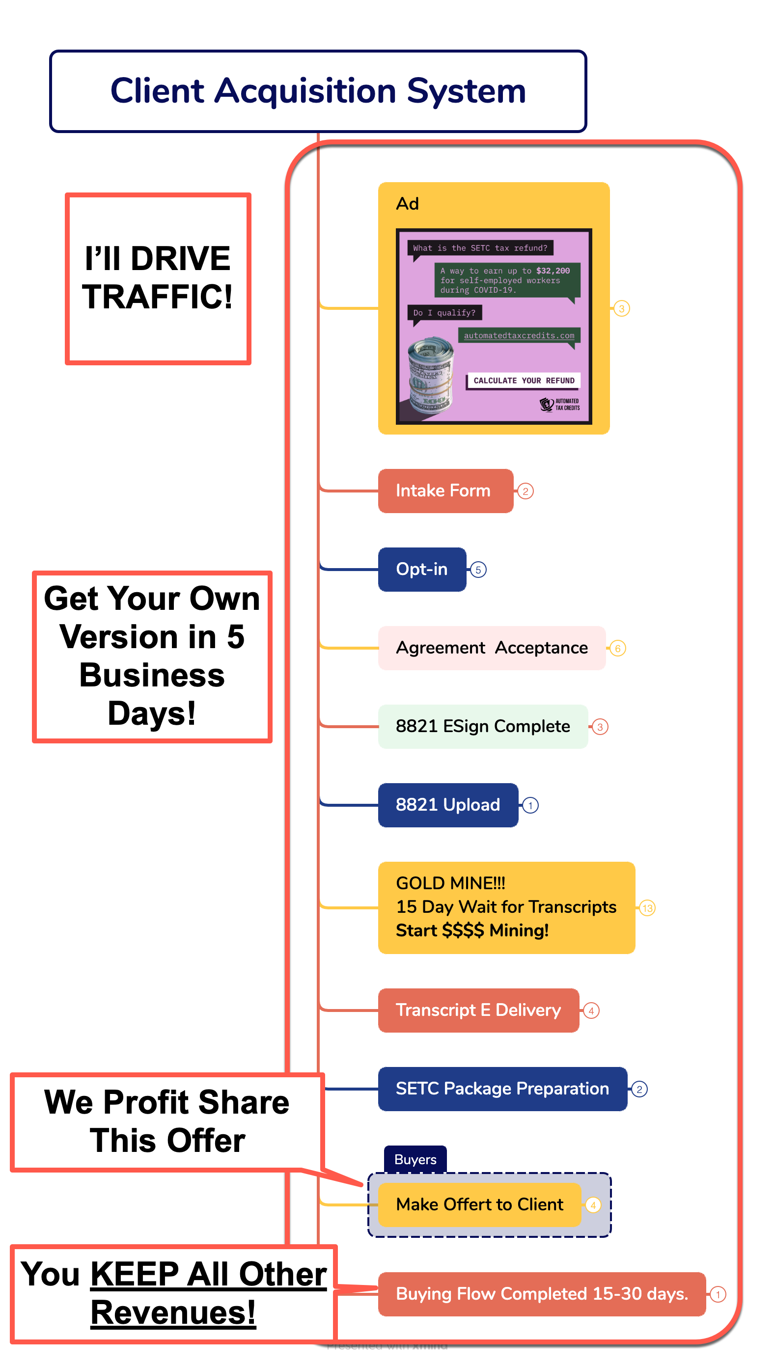 Client Acquisition System Offer