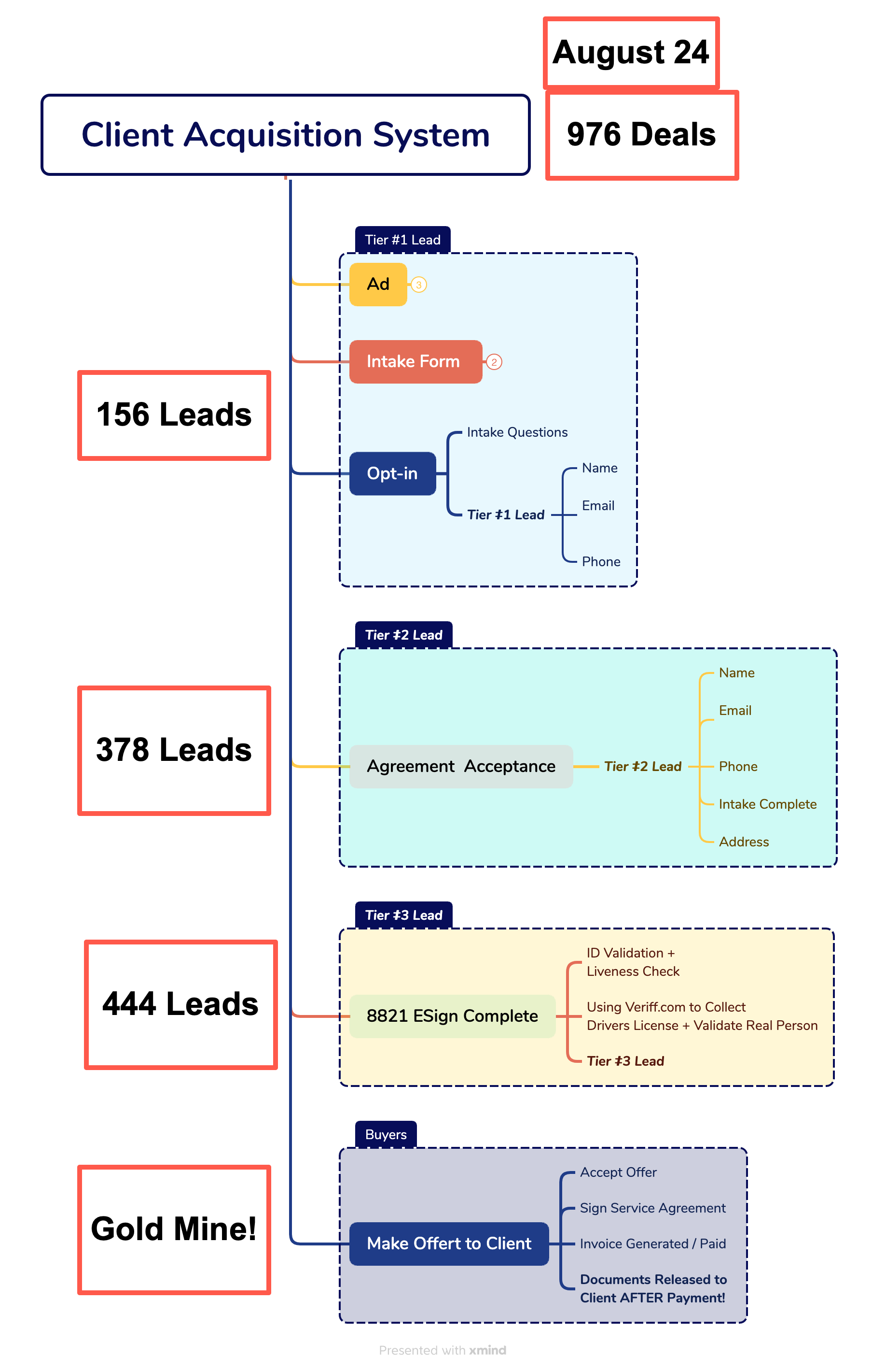 Client Acquistion System 30 Day Data