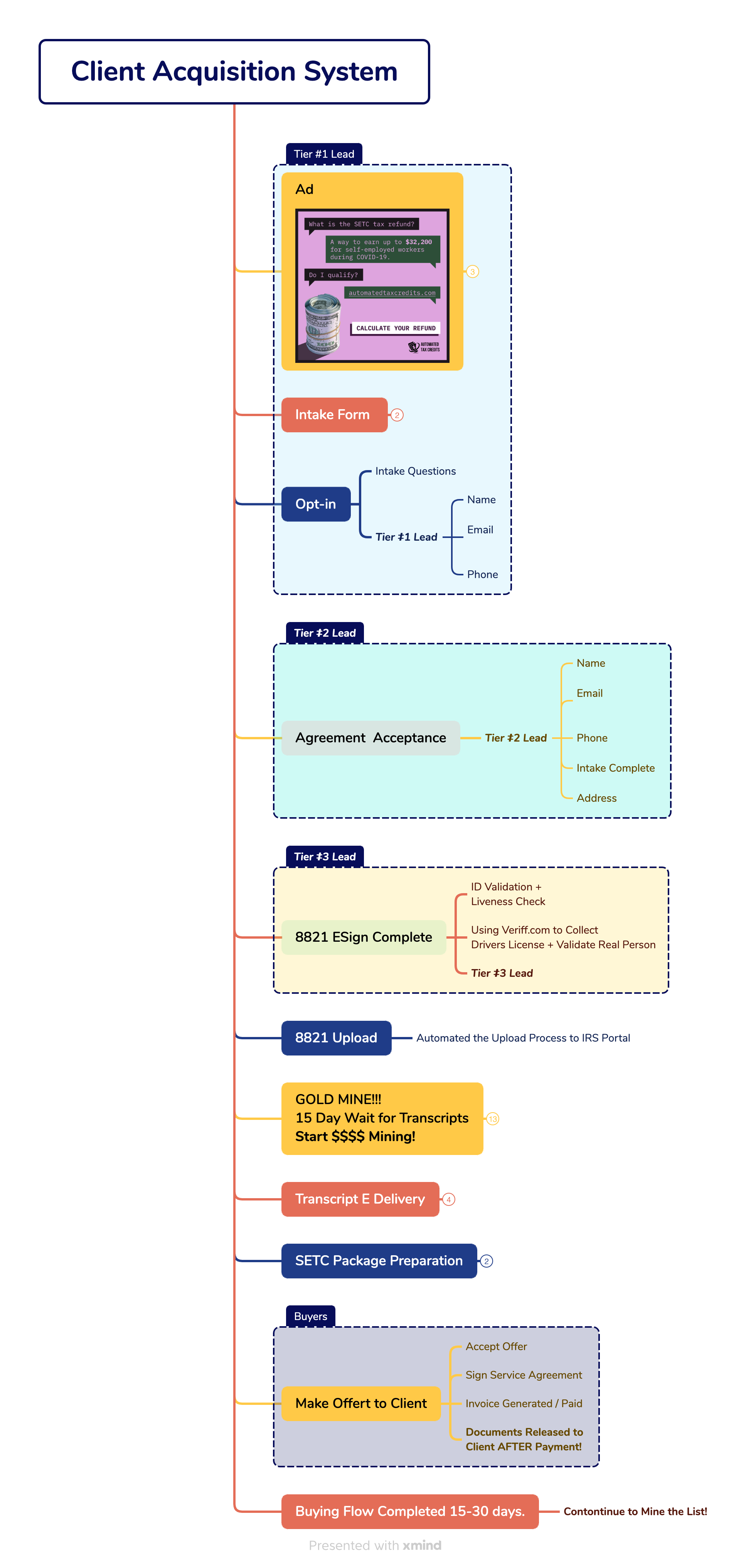 Client Acquistion System Lead Tiers